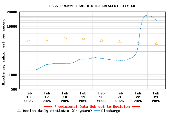 Graph of  Discharge, cubic feet per second