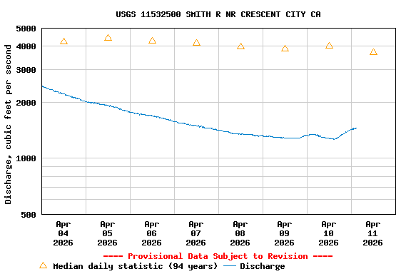 Graph of  Discharge, cubic feet per second