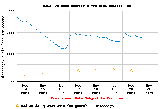 Graph of  Discharge, cubic feet per second