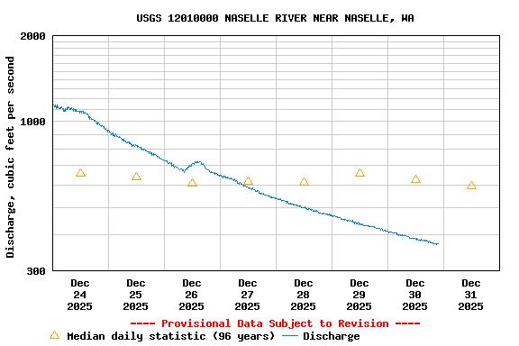 Graph of  Discharge, cubic feet per second