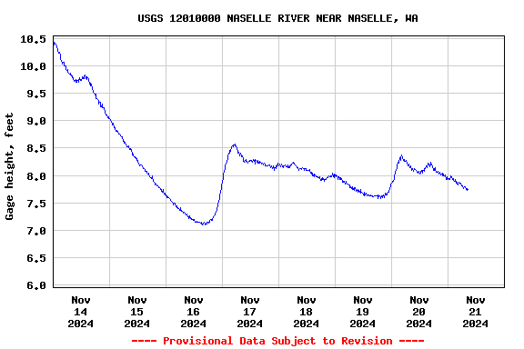 Graph of  Gage height, feet