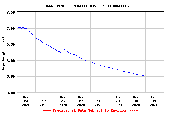Graph of  Gage height, feet