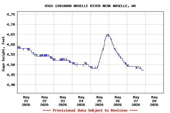 Graph of  Gage height, feet