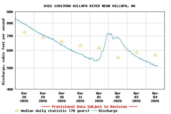 Graph of  Discharge, cubic feet per second
