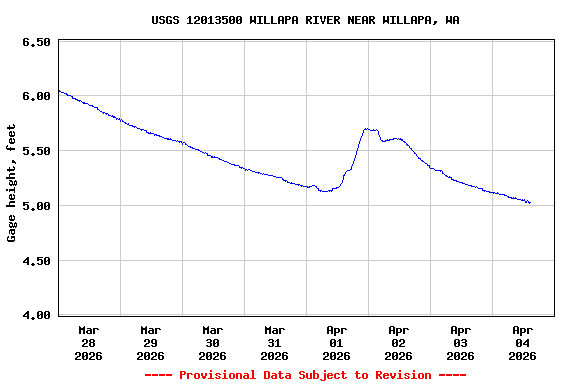 Graph of  Gage height, feet