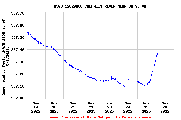 Graph of  Gage height, feet, [NAVD 1988 as of 5/8/2018]