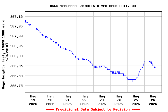 Graph of  Gage height, feet, [NAVD 1988 as of 5/8/2018]