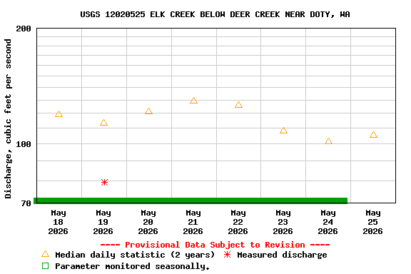 Graph of  Discharge, cubic feet per second