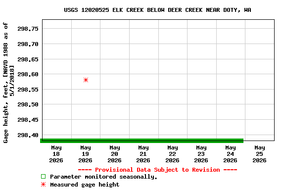 Graph of  Gage height, feet, [NAVD 1988 as of 5/1/2018]