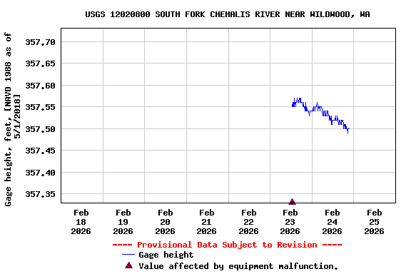 Graph of  Gage height, feet, [NAVD 1988 as of 5/1/2018]