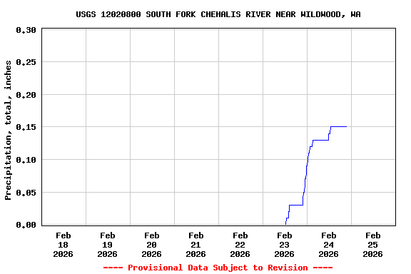 Graph of  Precipitation, total, inches