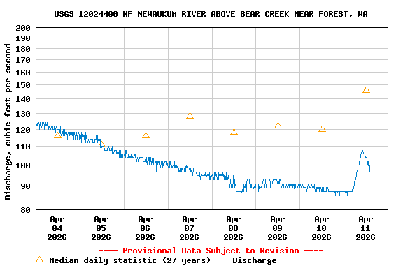 Graph of  Discharge, cubic feet per second