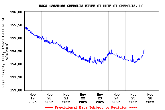 Graph of  Gage height, feet, [NAVD 1988 as of 5/3/2018]