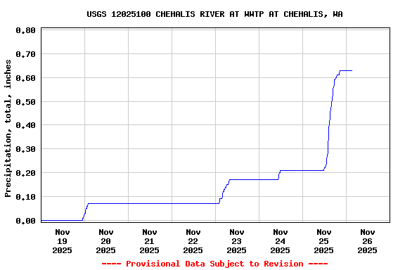 Graph of  Precipitation, total, inches