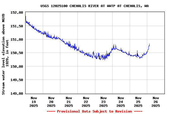 Graph of  Stream water level elevation above NGVD 1929, in feet