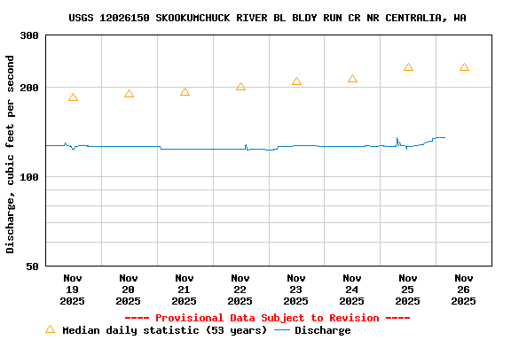 Graph of  Discharge, cubic feet per second
