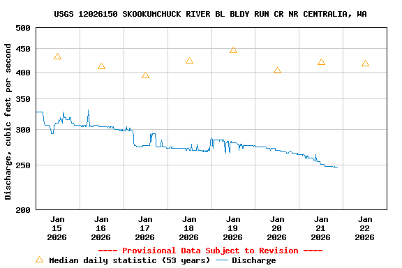Graph of  Discharge, cubic feet per second