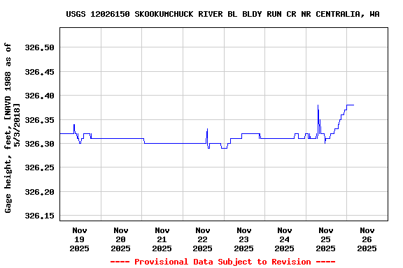 Graph of  Gage height, feet, [NAVD 1988 as of 5/3/2018]