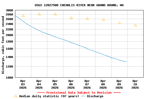 Graph of  Discharge, cubic feet per second
