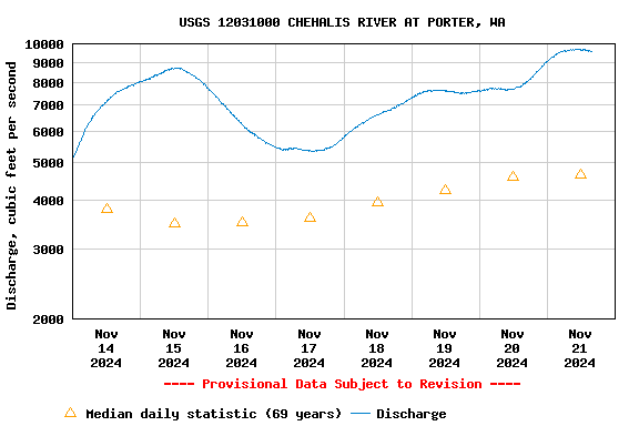 Graph of  Discharge, cubic feet per second