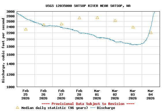 Graph of  Discharge, cubic feet per second
