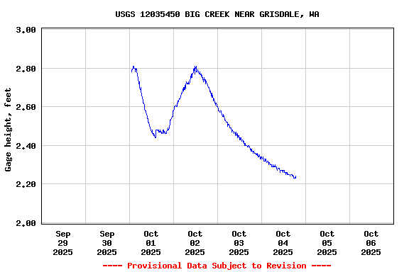 Graph of  Gage height, feet
