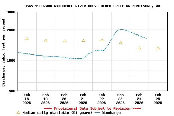 Graph of  Discharge, cubic feet per second