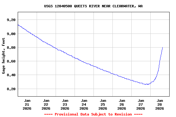 Graph of  Gage height, feet
