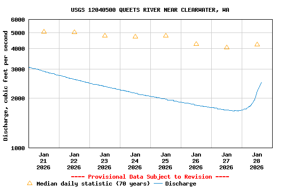 Graph of  Discharge, cubic feet per second
