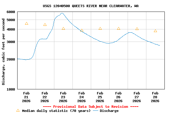 Graph of  Discharge, cubic feet per second