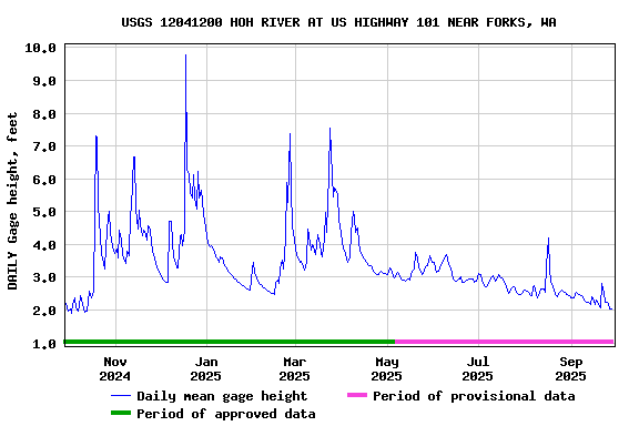 Graph of DAILY Gage height, feet