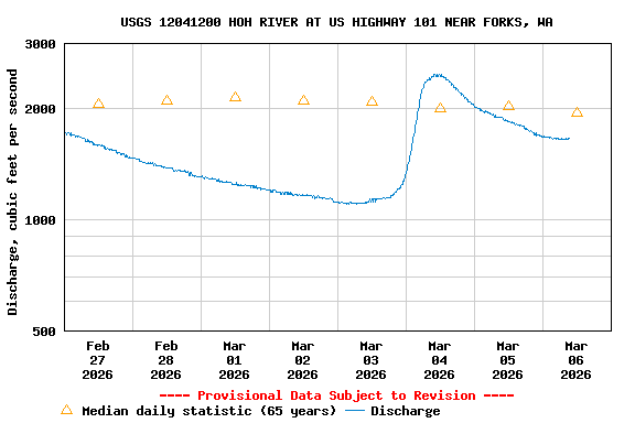 Graph of  Discharge, cubic feet per second