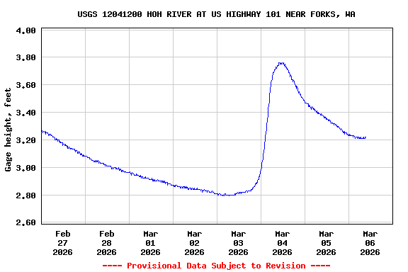 Graph of  Gage height, feet