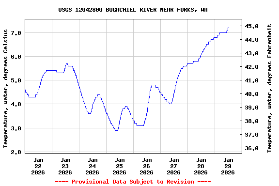 Graph of  Temperature, water, degrees Celsius