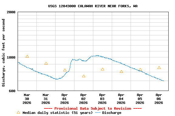 Graph of  Discharge, cubic feet per second
