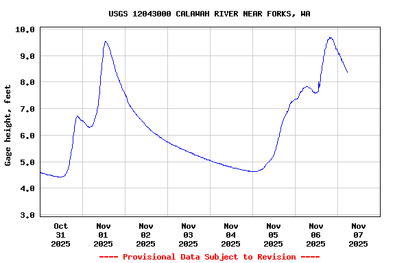 Graph of  Gage height, feet