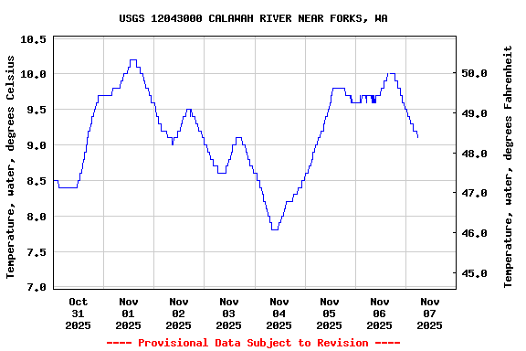 Graph of  Temperature, water, degrees Celsius