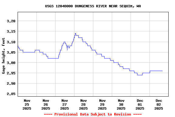 Graph of  Gage height, feet