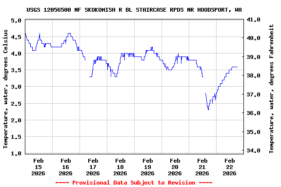 Graph of  Temperature, water, degrees Celsius