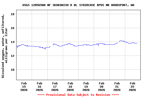 Graph of  Dissolved oxygen, water, unfiltered, milligrams per liter