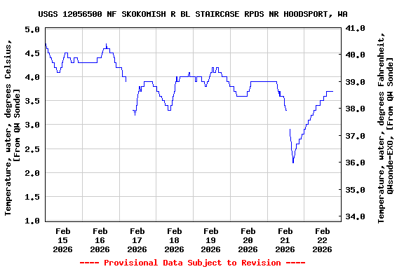 Graph of  Temperature, water, degrees Celsius, [From QW Sonde]