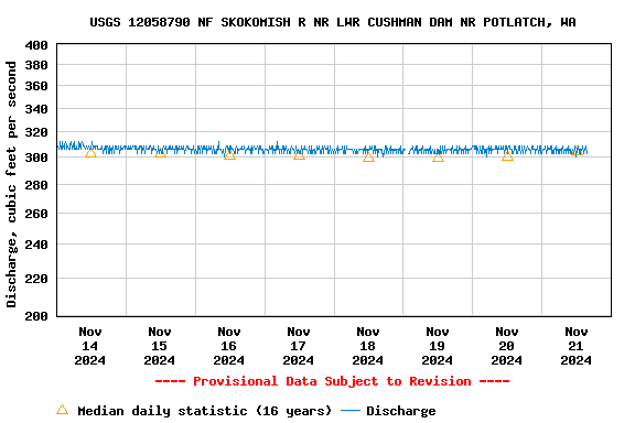 Graph of  Discharge, cubic feet per second