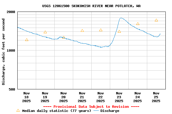 Graph of  Discharge, cubic feet per second