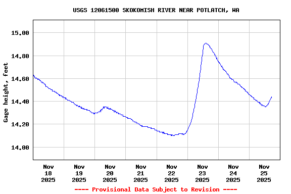Graph of  Gage height, feet