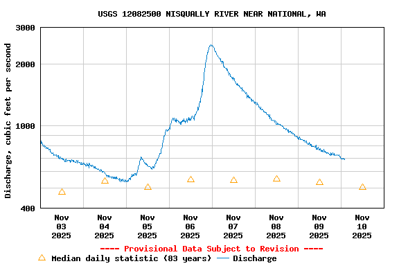 Graph of  Discharge, cubic feet per second