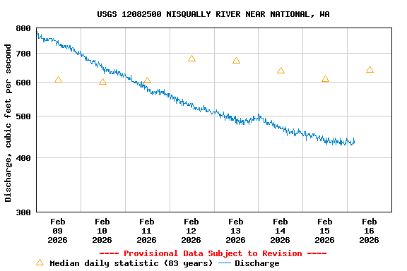 Graph of  Discharge, cubic feet per second