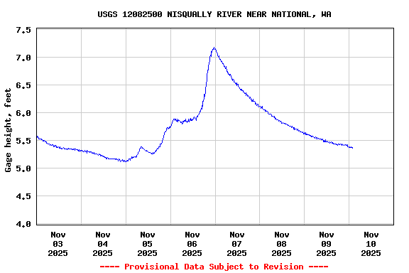 Graph of  Gage height, feet