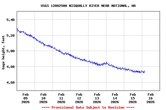 Graph of  Gage height, feet