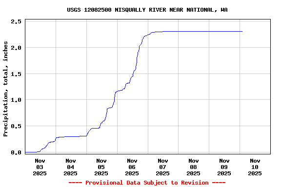 Graph of  Precipitation, total, inches