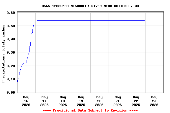 Graph of  Precipitation, total, inches